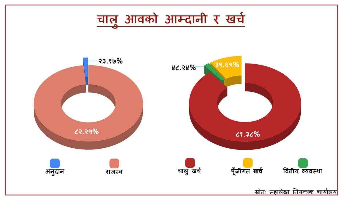 आर्थिक वर्ष सकिन १६ दिन बाँकी, पूँजीगत खर्च कति ?